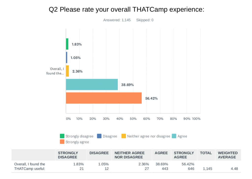 THATCamp evaluations chart